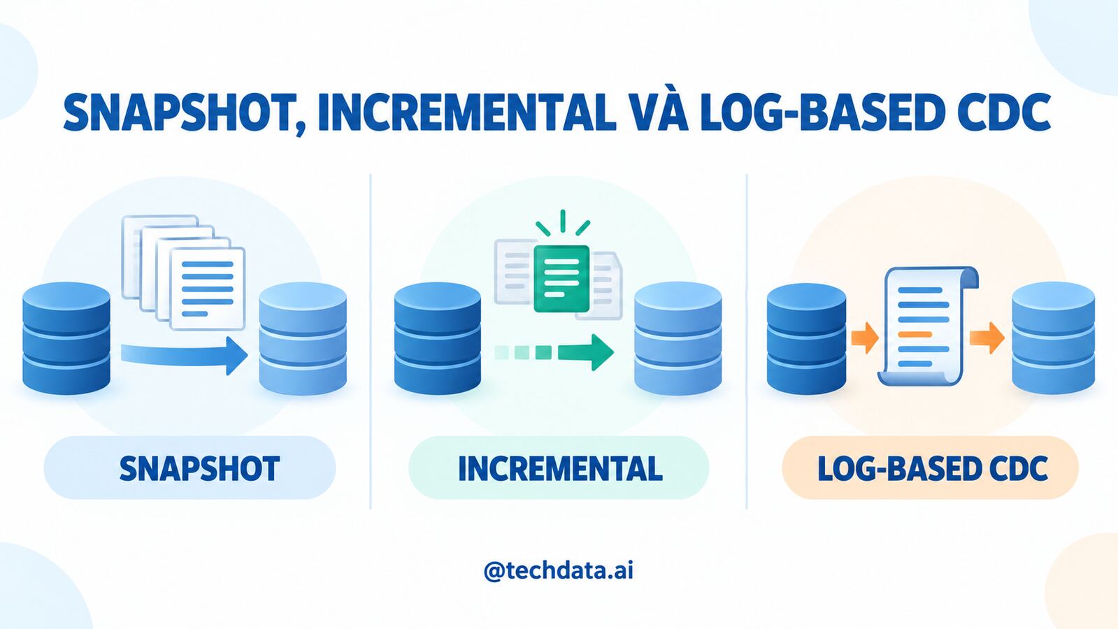 So sánh Snapshot, Incremental và Log-based CDC