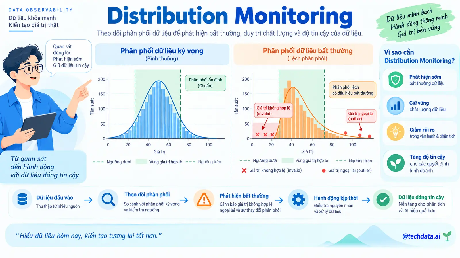 Distribution Monitoring