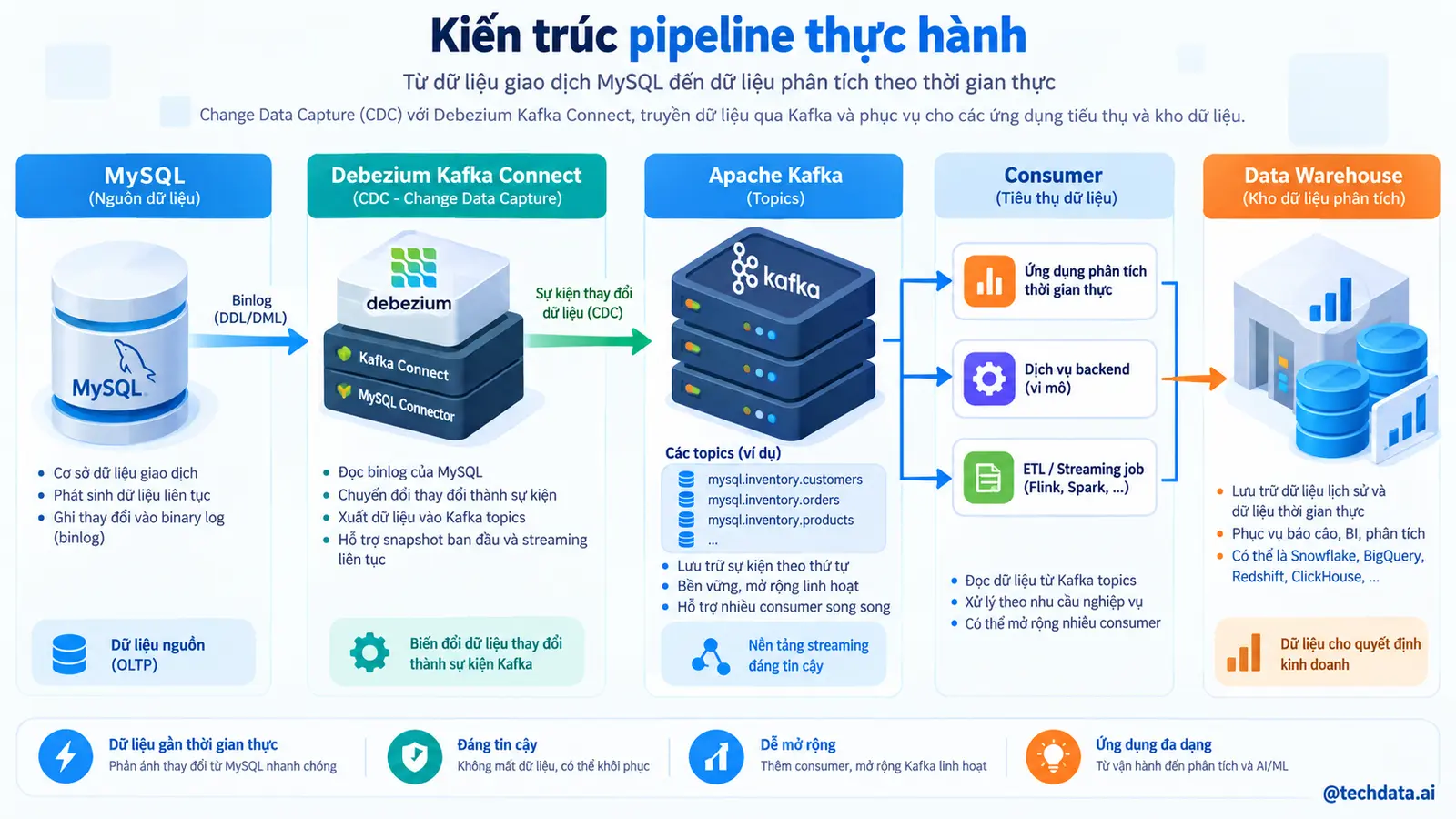 Kiến trúc pipeline MySQL Debezium Kafka Connect