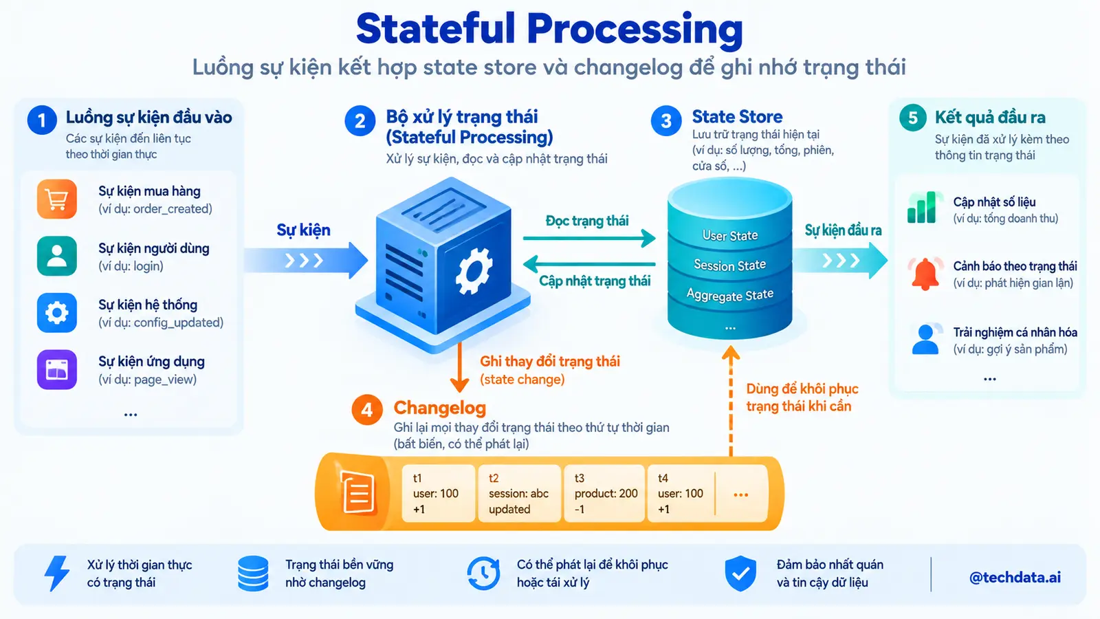 Stateful Processing
