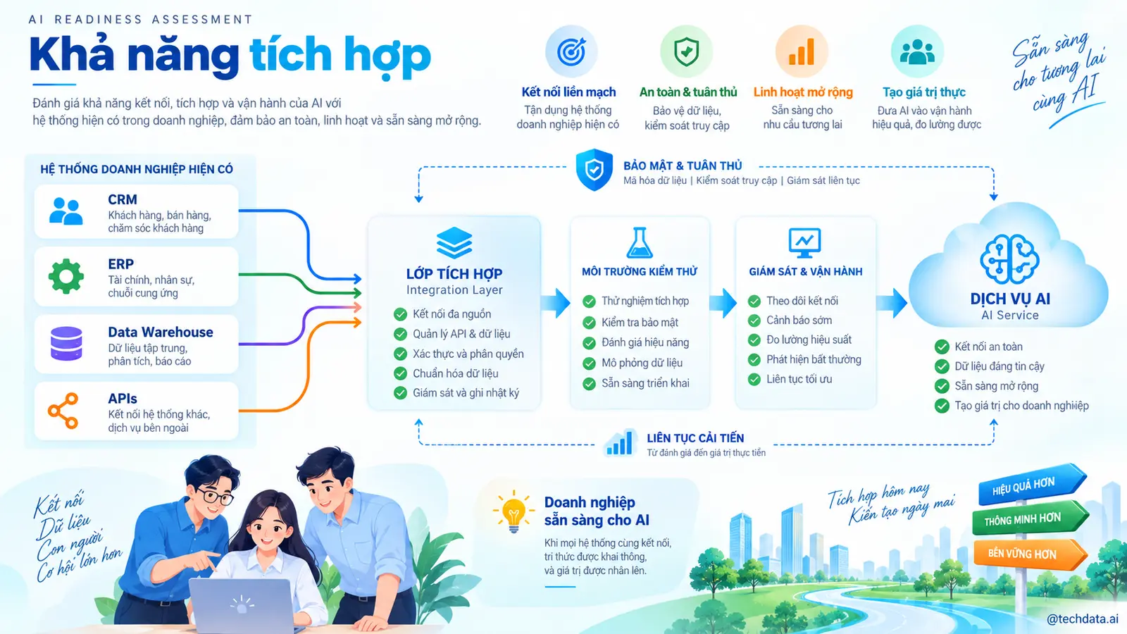 Khả năng tích hợp hệ thống AI