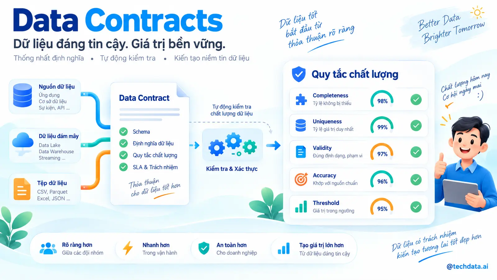 Quy tắc chất lượng dữ liệu