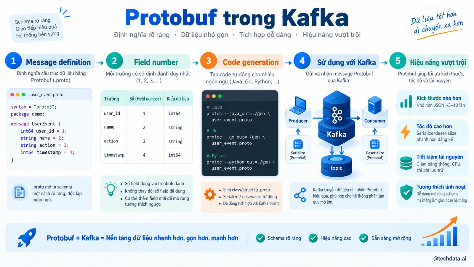 Protobuf