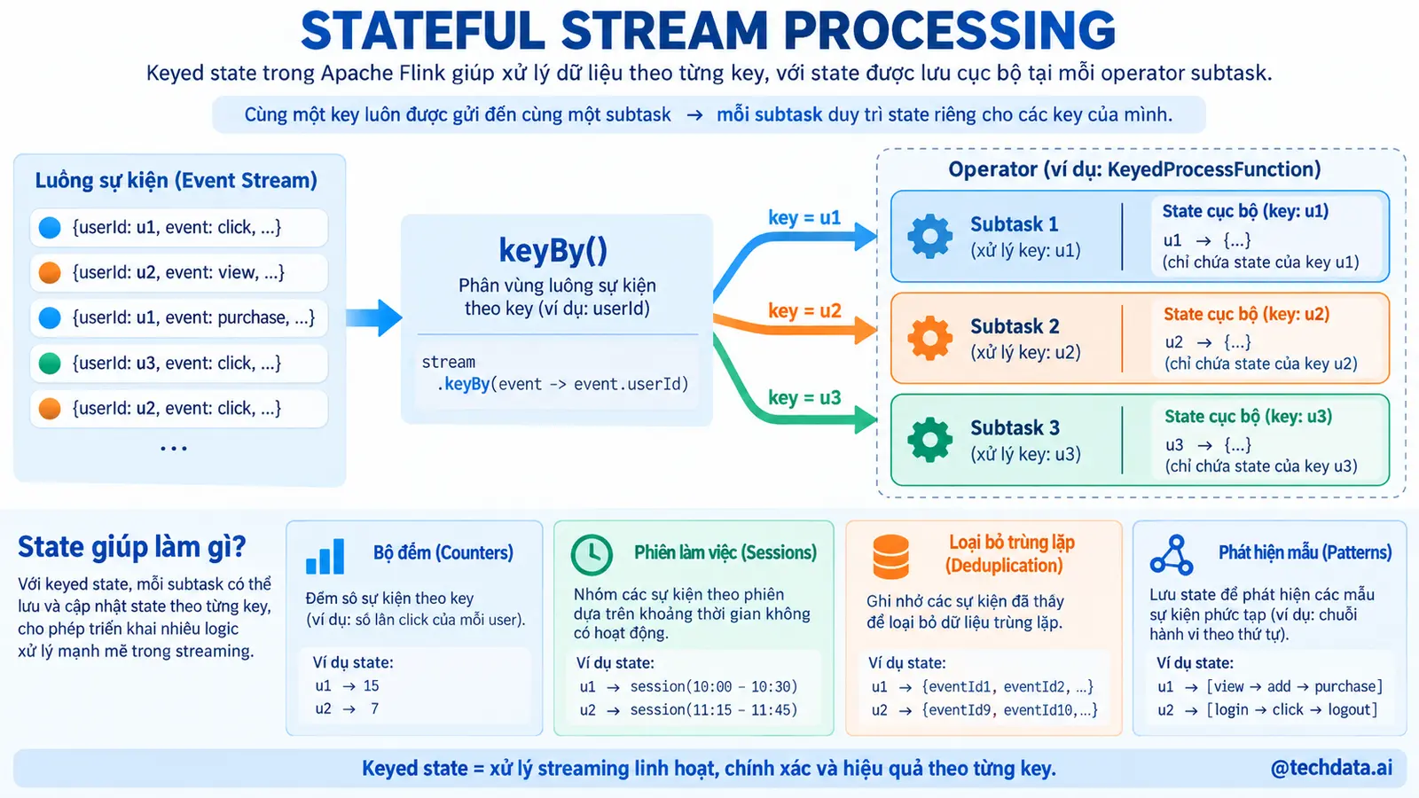 Stateful Stream Processing