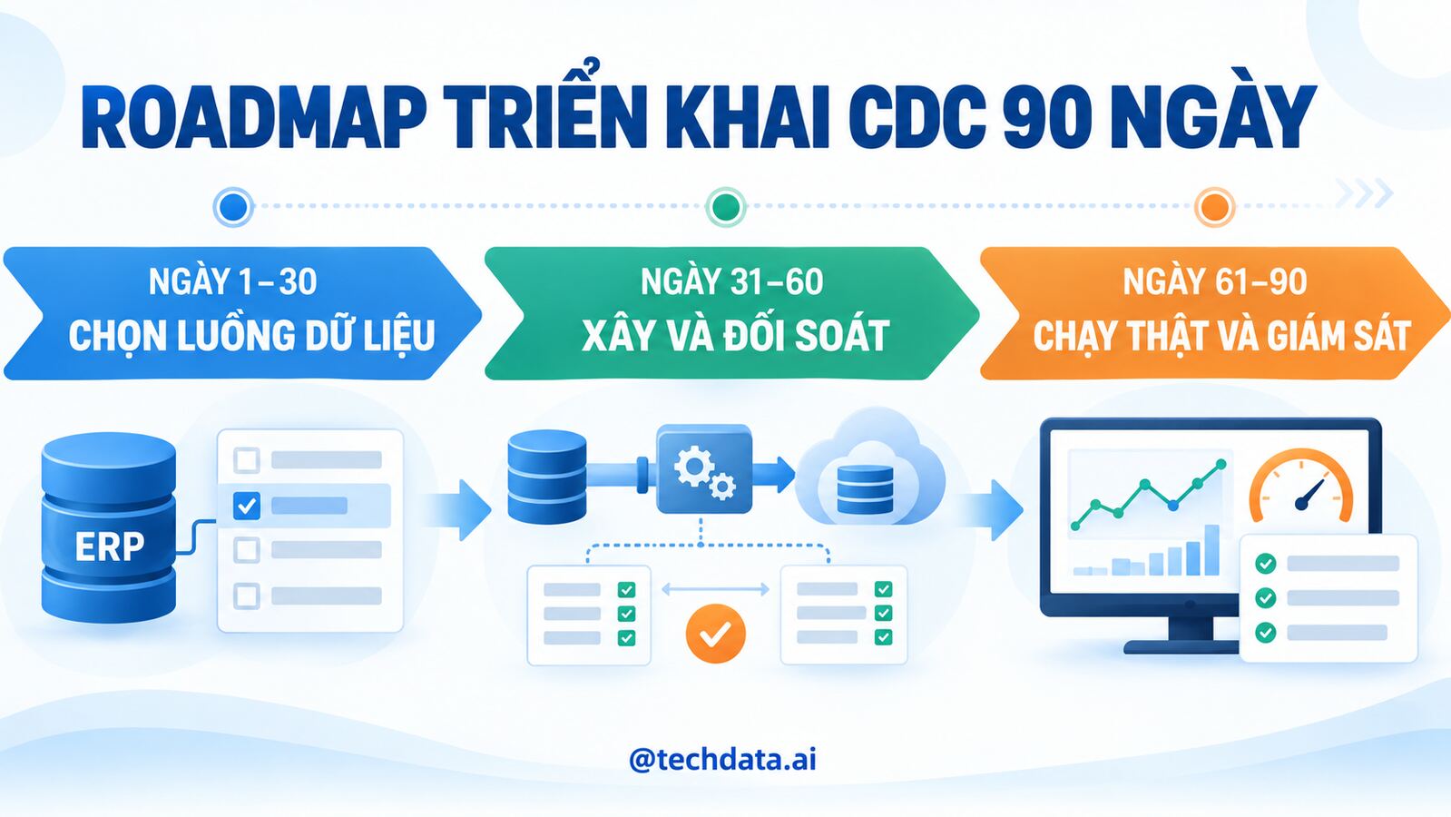Roadmap triển khai Change Data Capture trong 90 ngày
