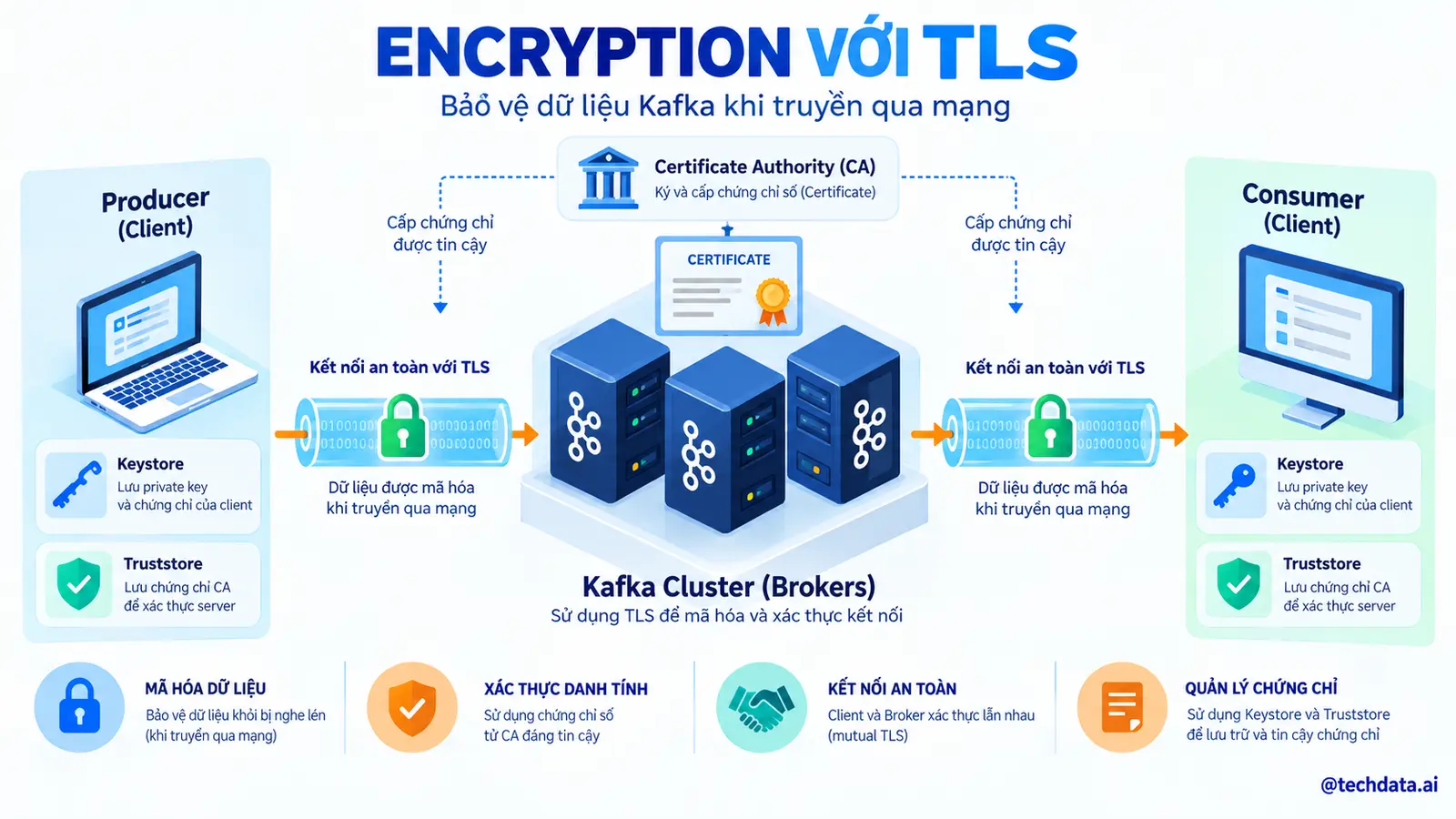 Kafka Encryption với TLS