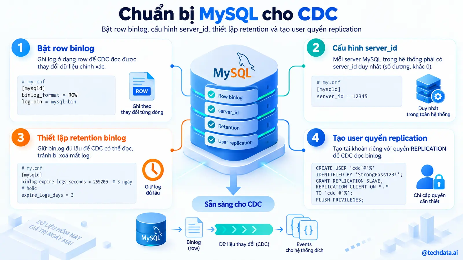 Chuẩn bị MySQL cho Change Data Capture
