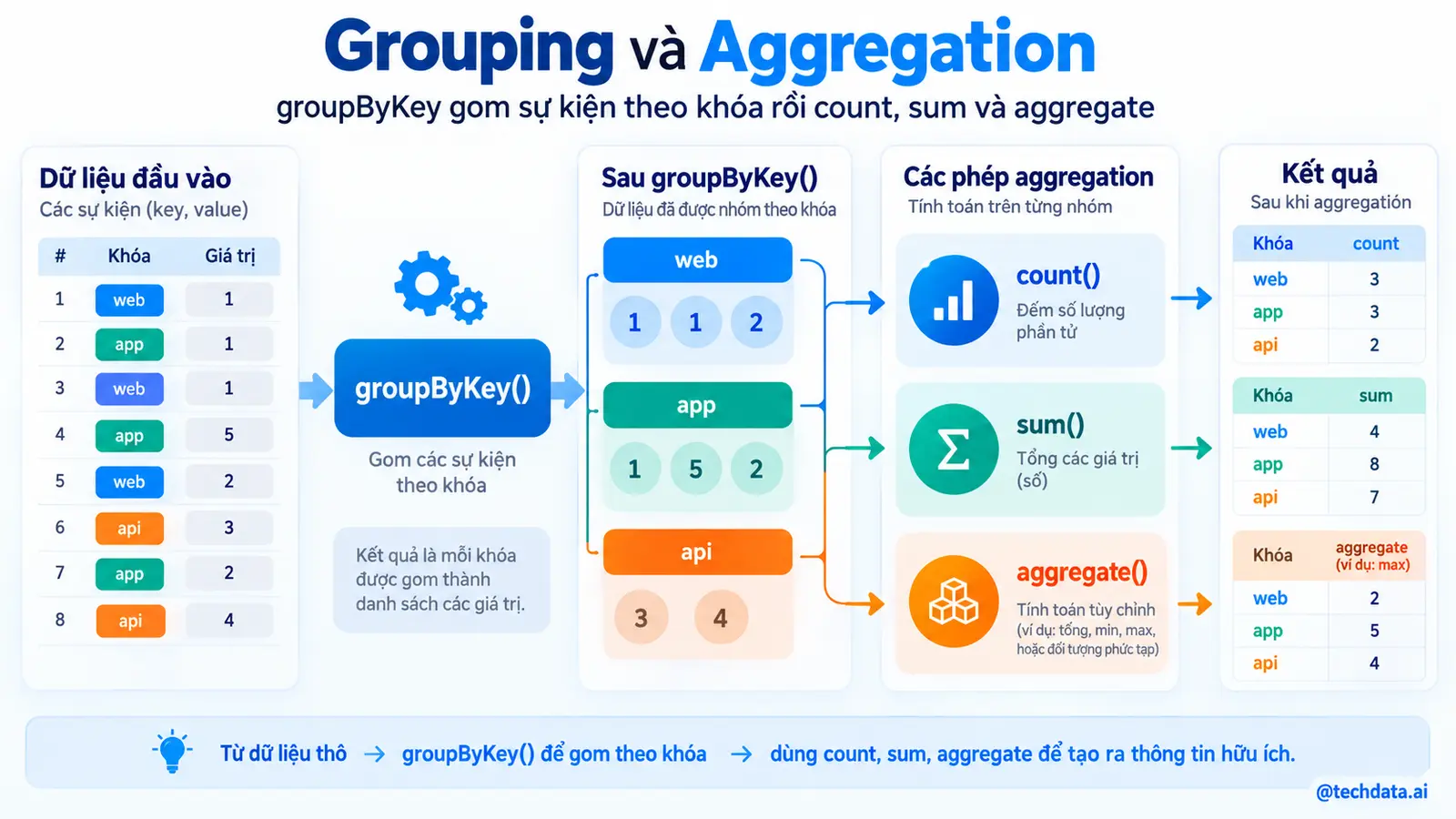 Grouping và Aggregation
