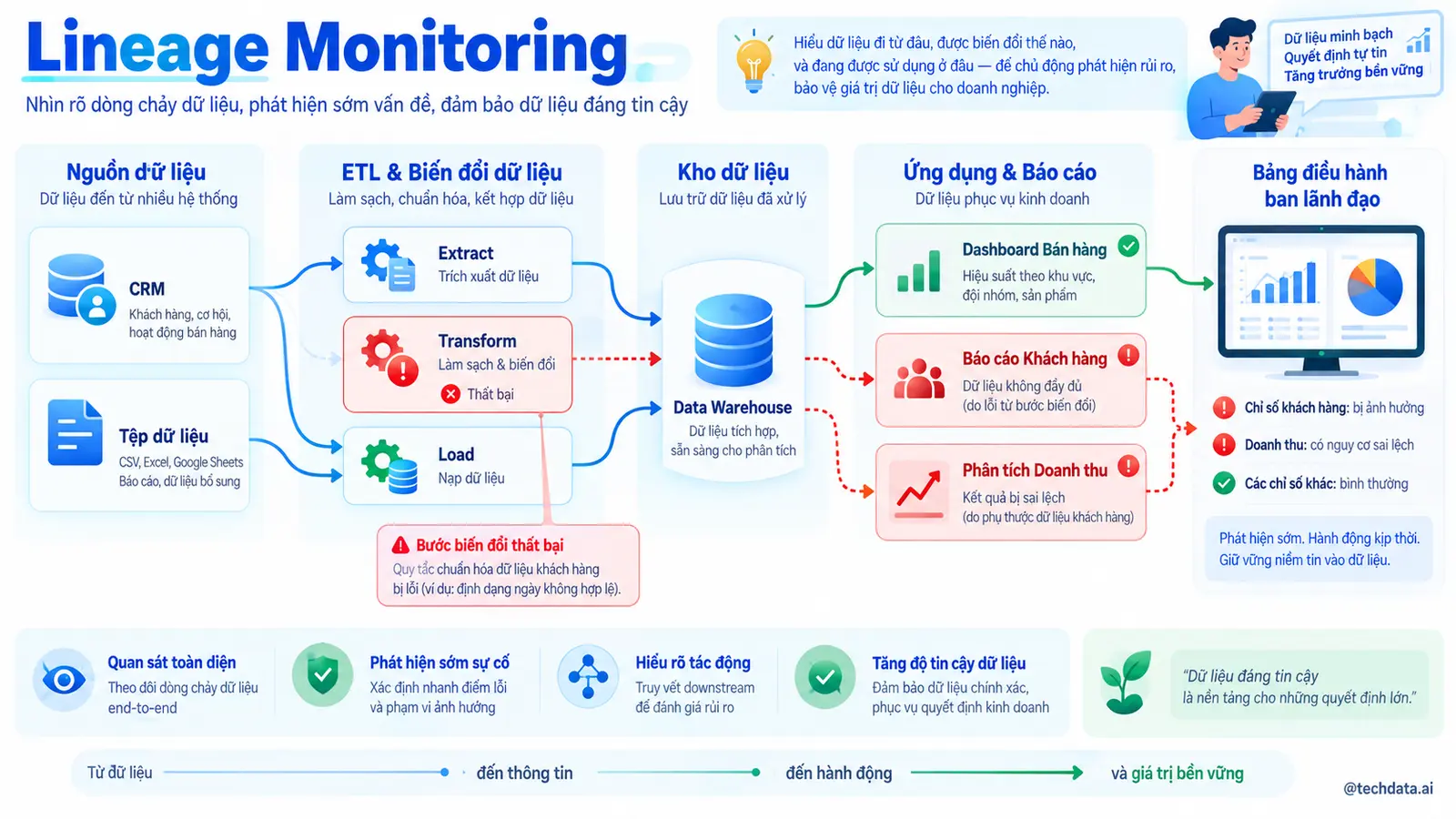Lineage Monitoring