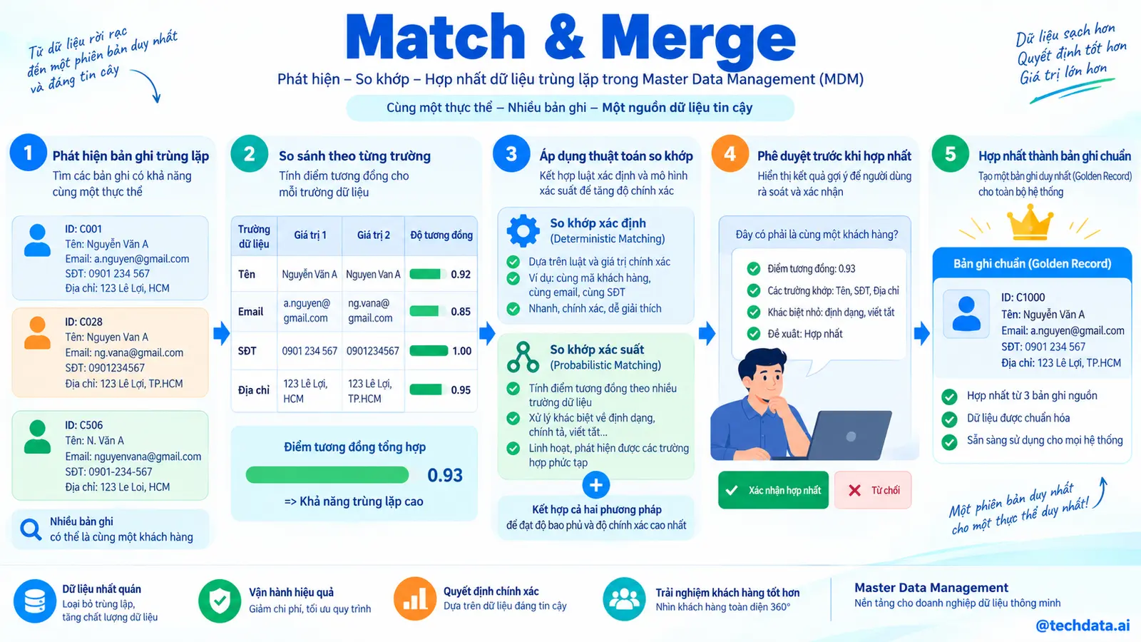 Match và Merge