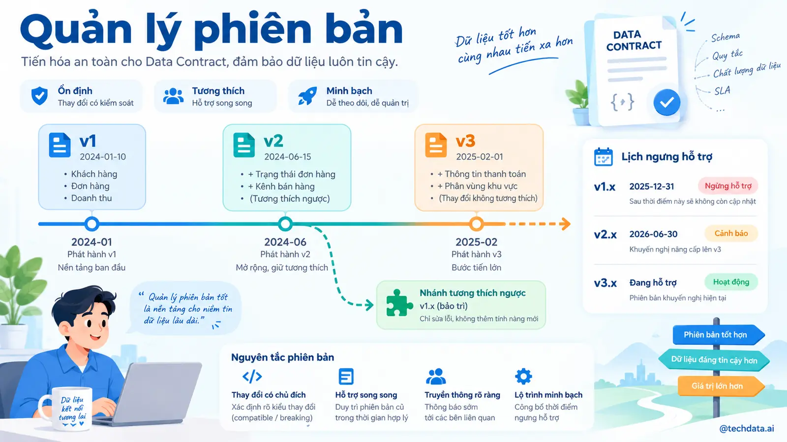Quản lý phiên bản Data Contract
