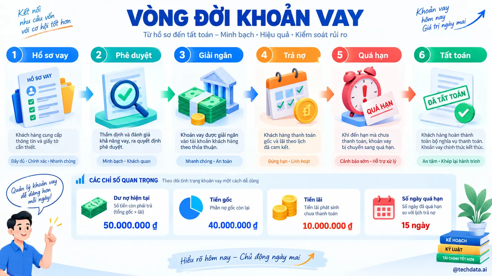 Vòng đời khoản vay