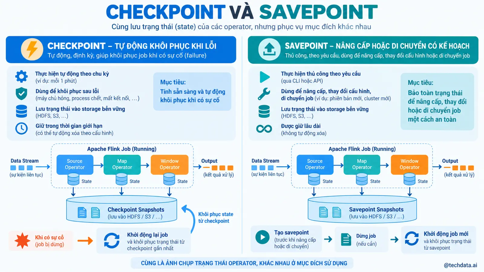 Checkpoint và Savepoint
