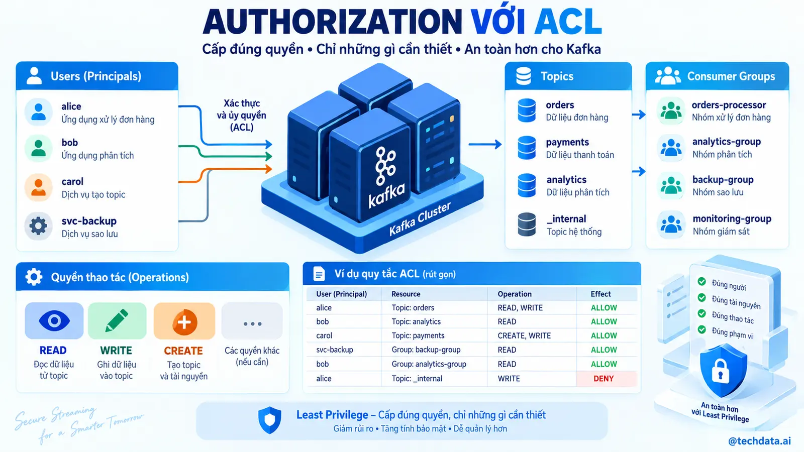 Kafka Authorization với ACL