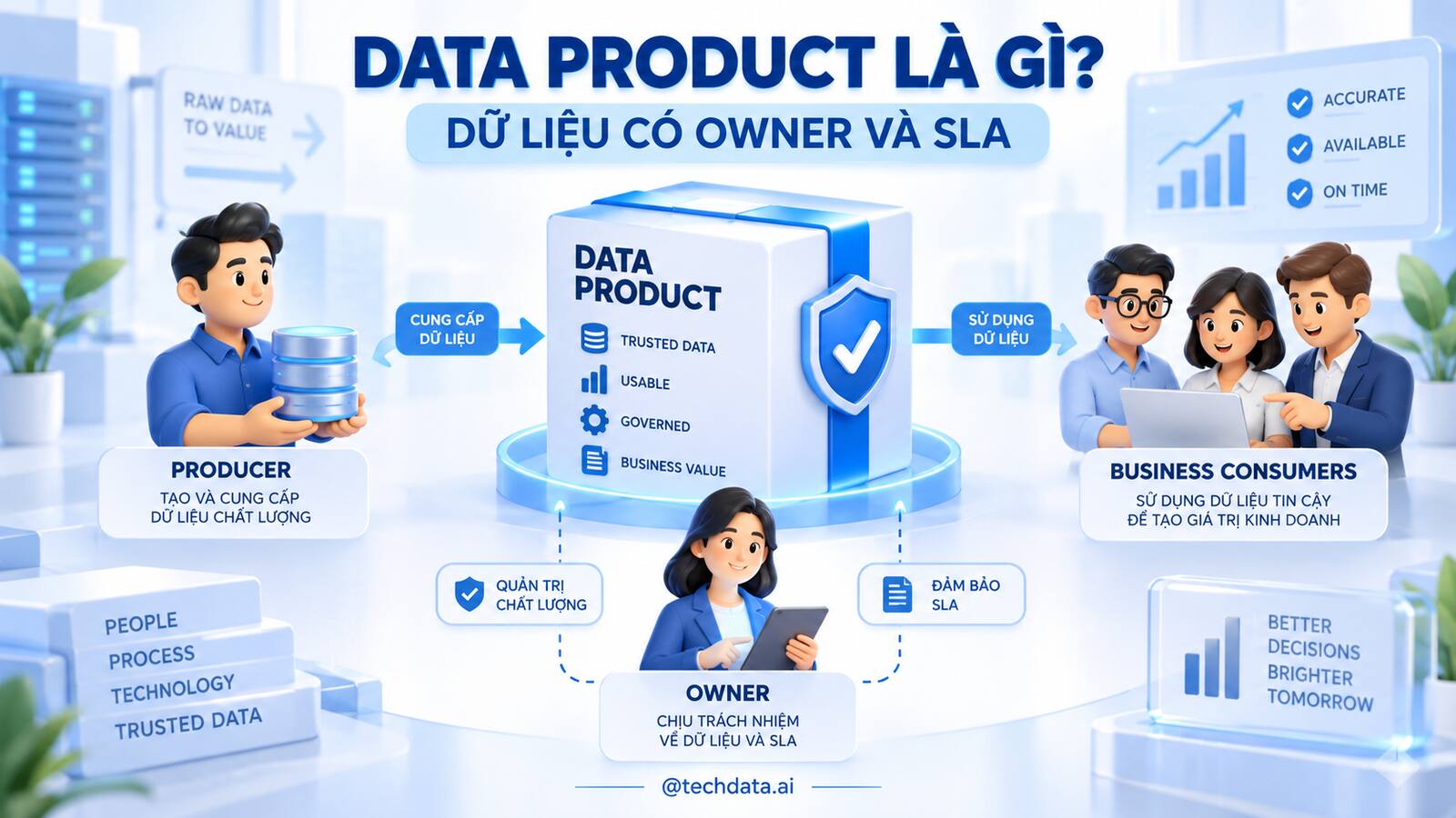 Data Product là dữ liệu có người sở hữu và cam kết dịch vụ