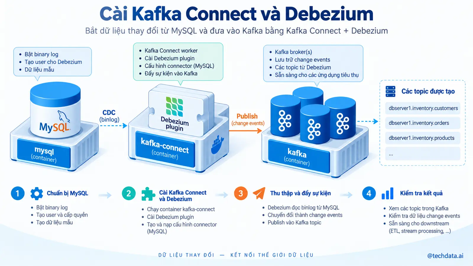 Cài đặt Kafka Connect và Debezium