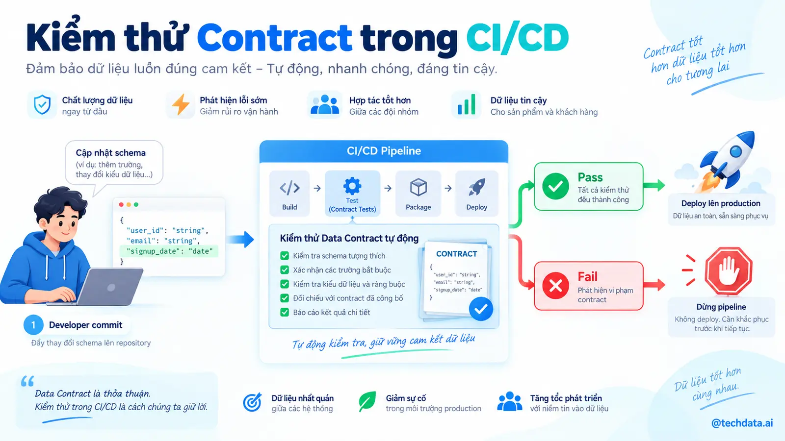 Kiểm thử Data Contract trong CI CD