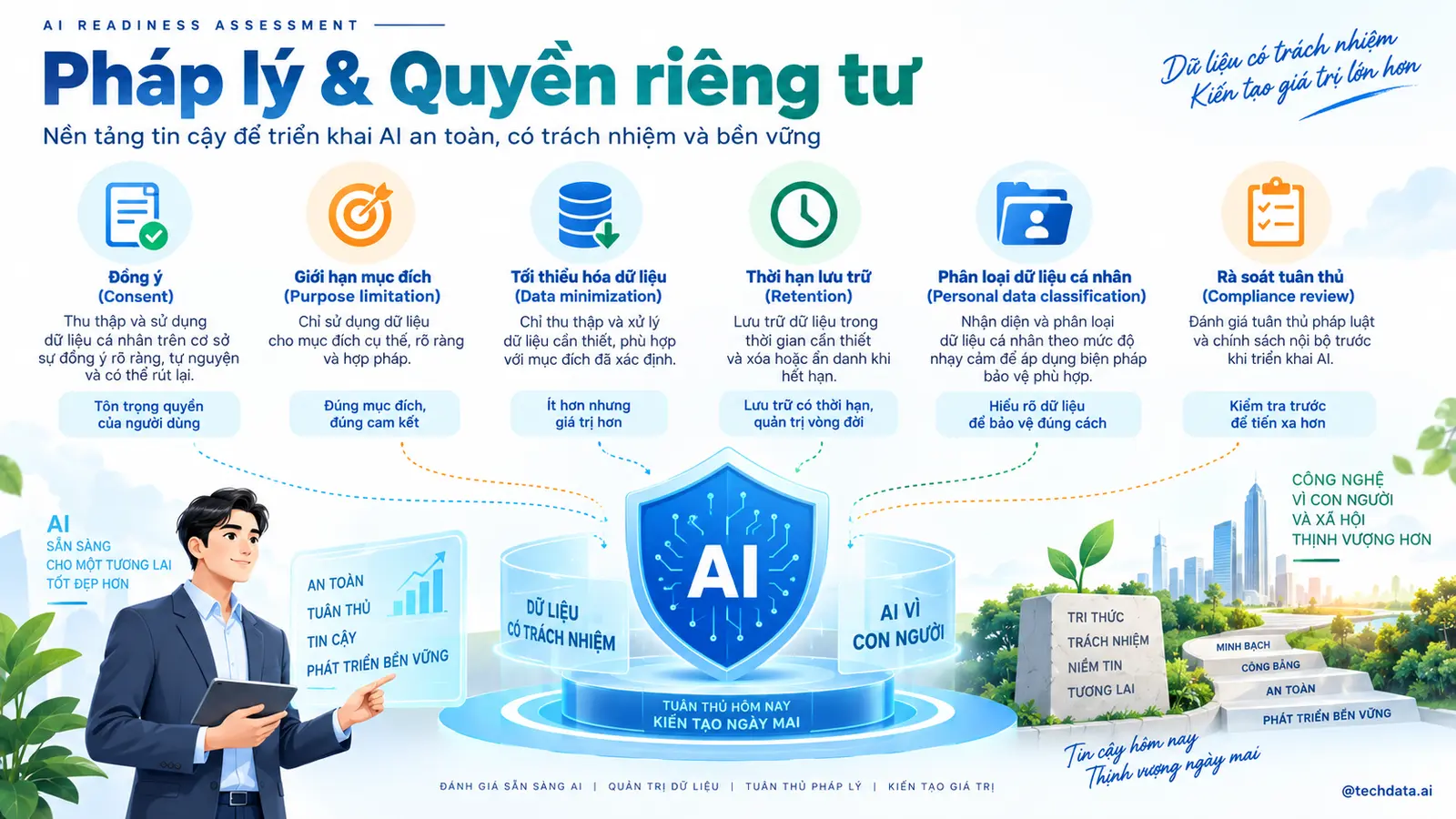 Pháp lý và quyền riêng tư AI