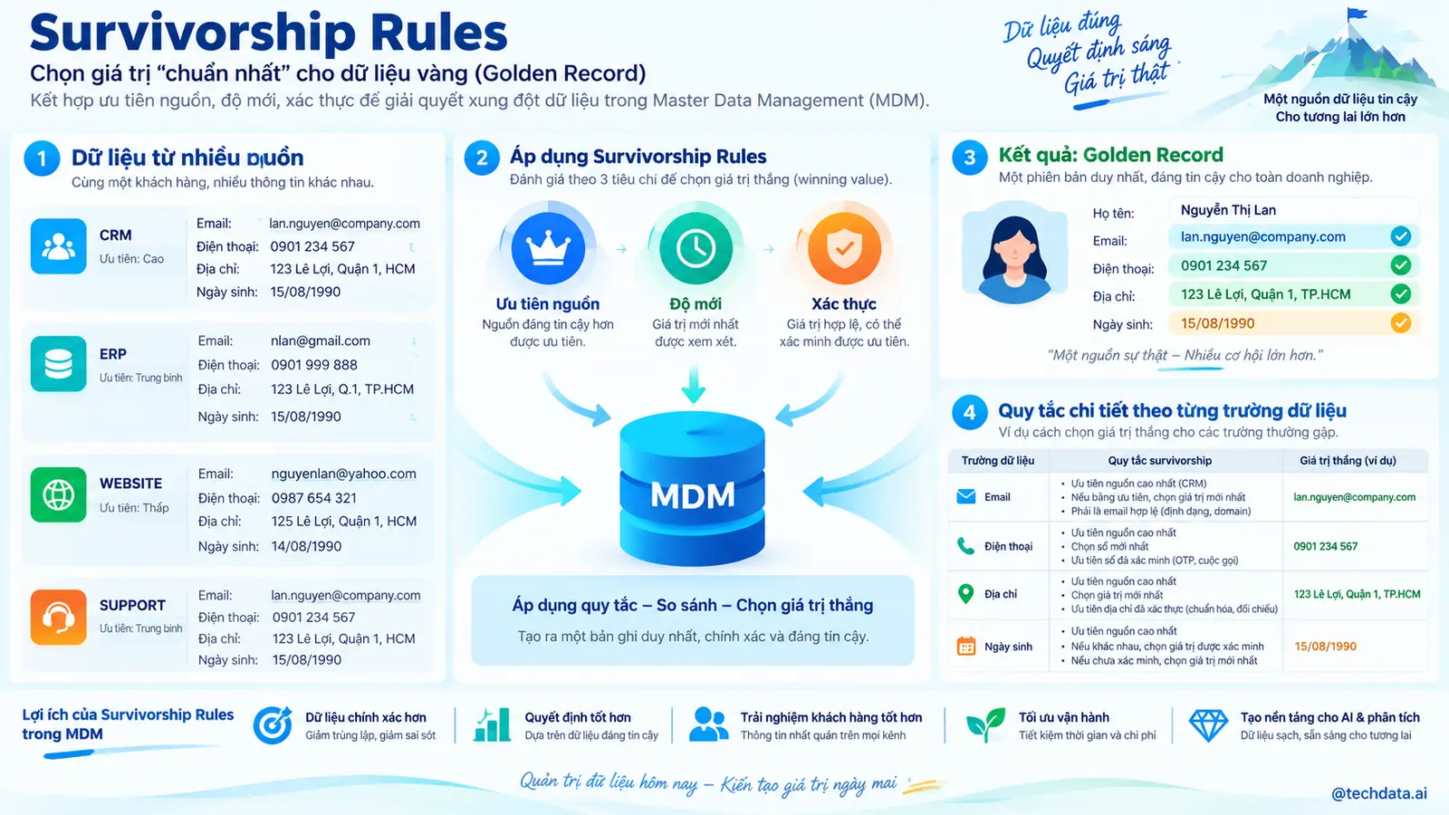 Survivorship Rules