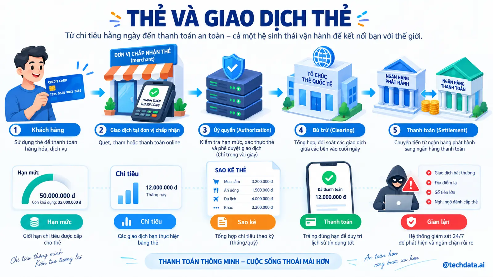 Thẻ và giao dịch thẻ