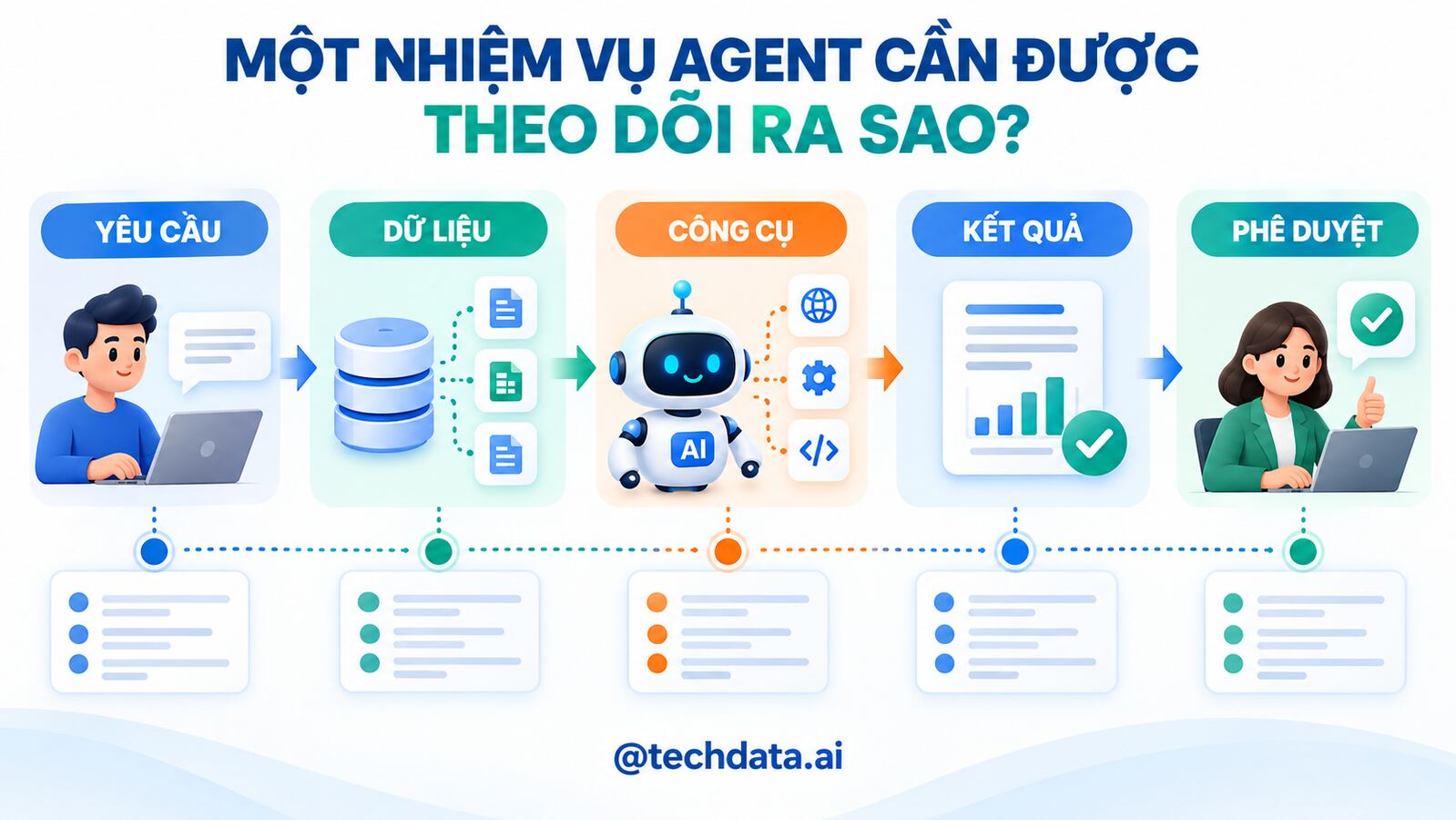 Theo dõi đường đi của một nhiệm vụ AI Agent