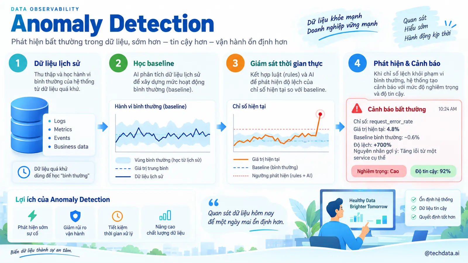 Anomaly Detection