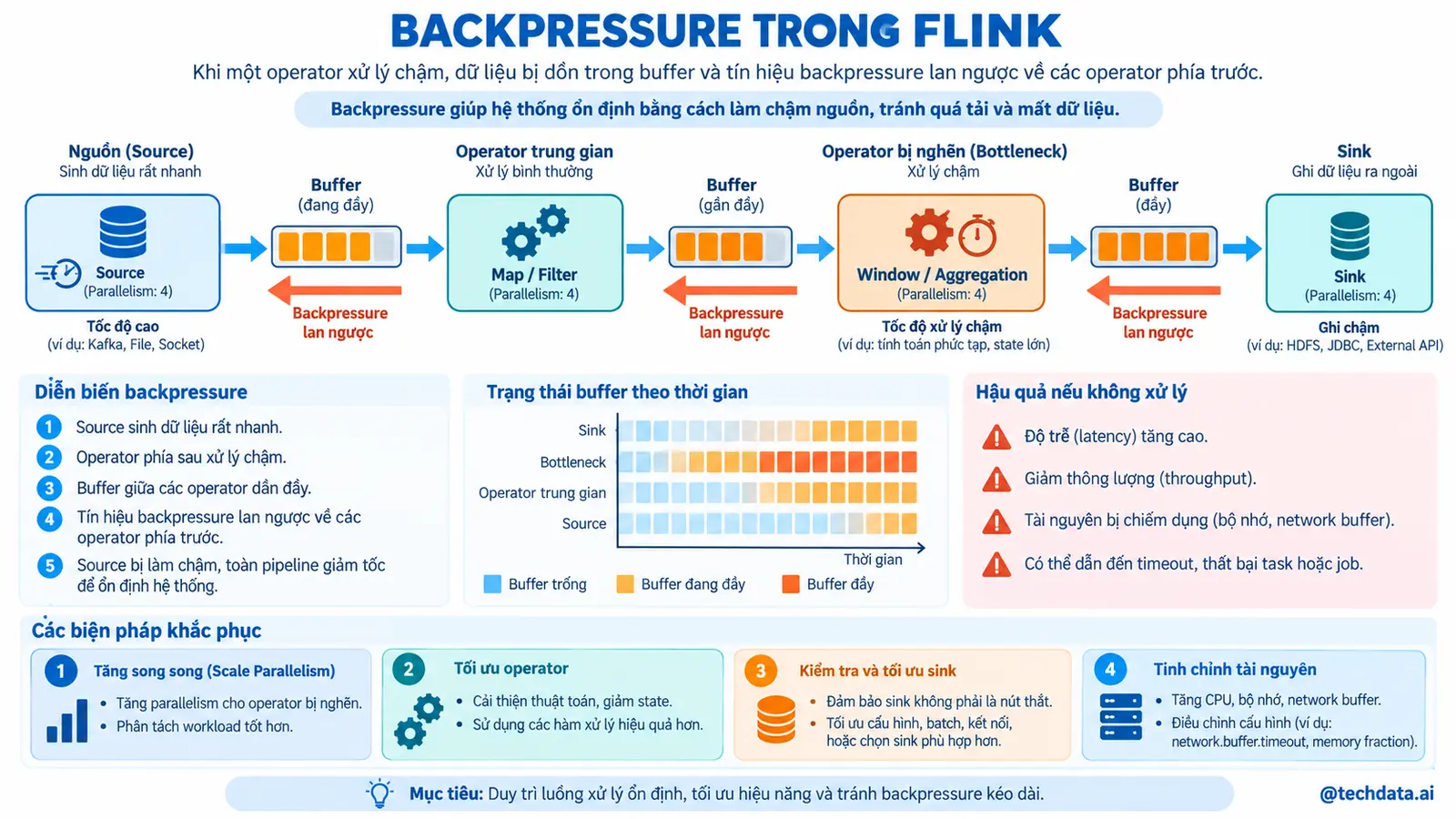 Backpressure trong Flink