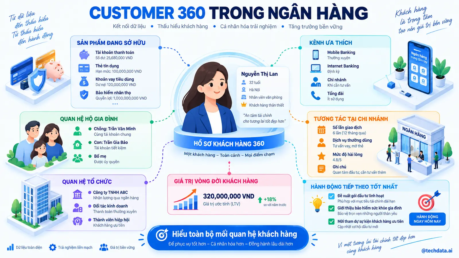 Customer 360 trong ngân hàng
