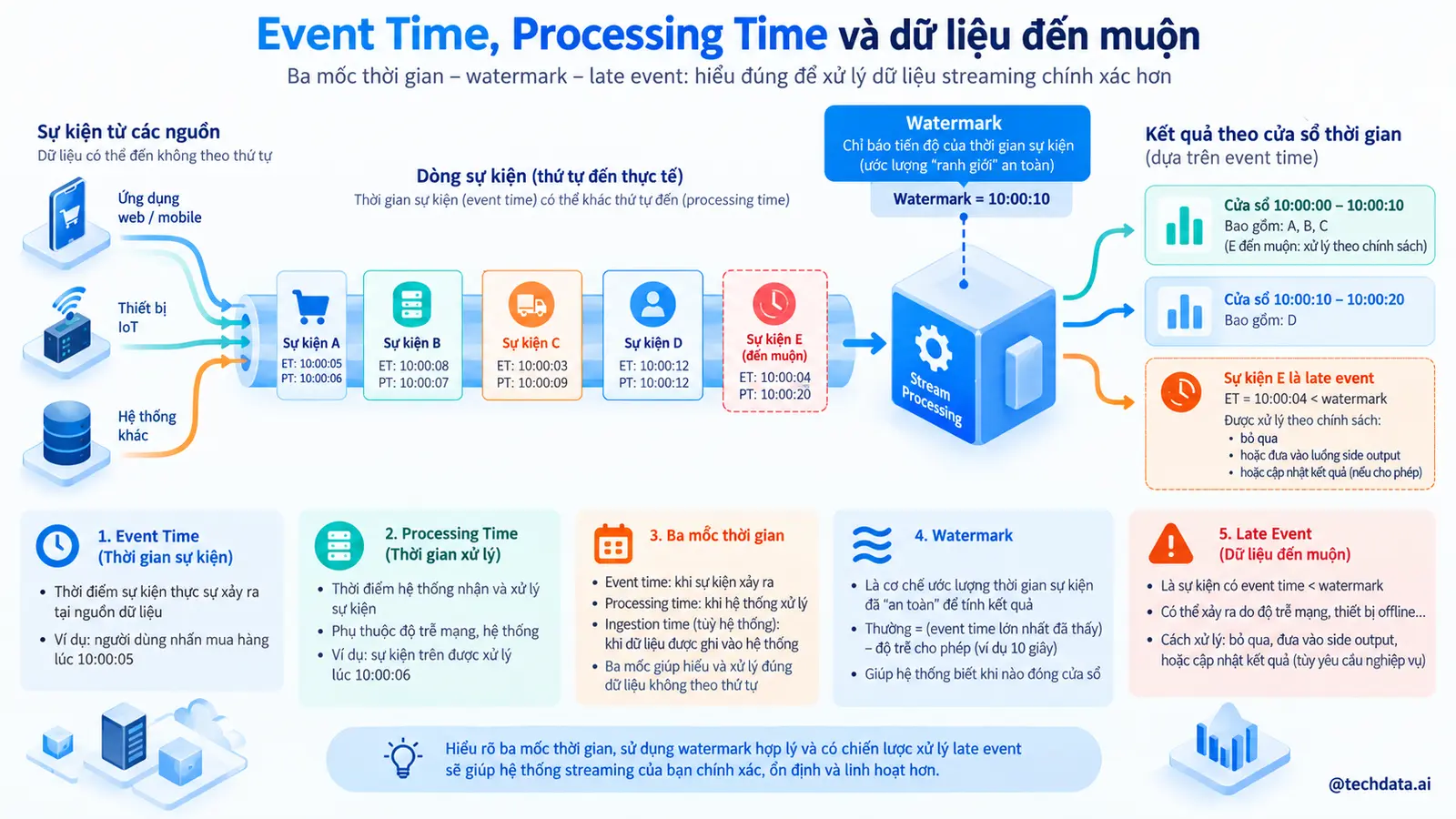 Event Time Processing Time và dữ liệu đến muộn