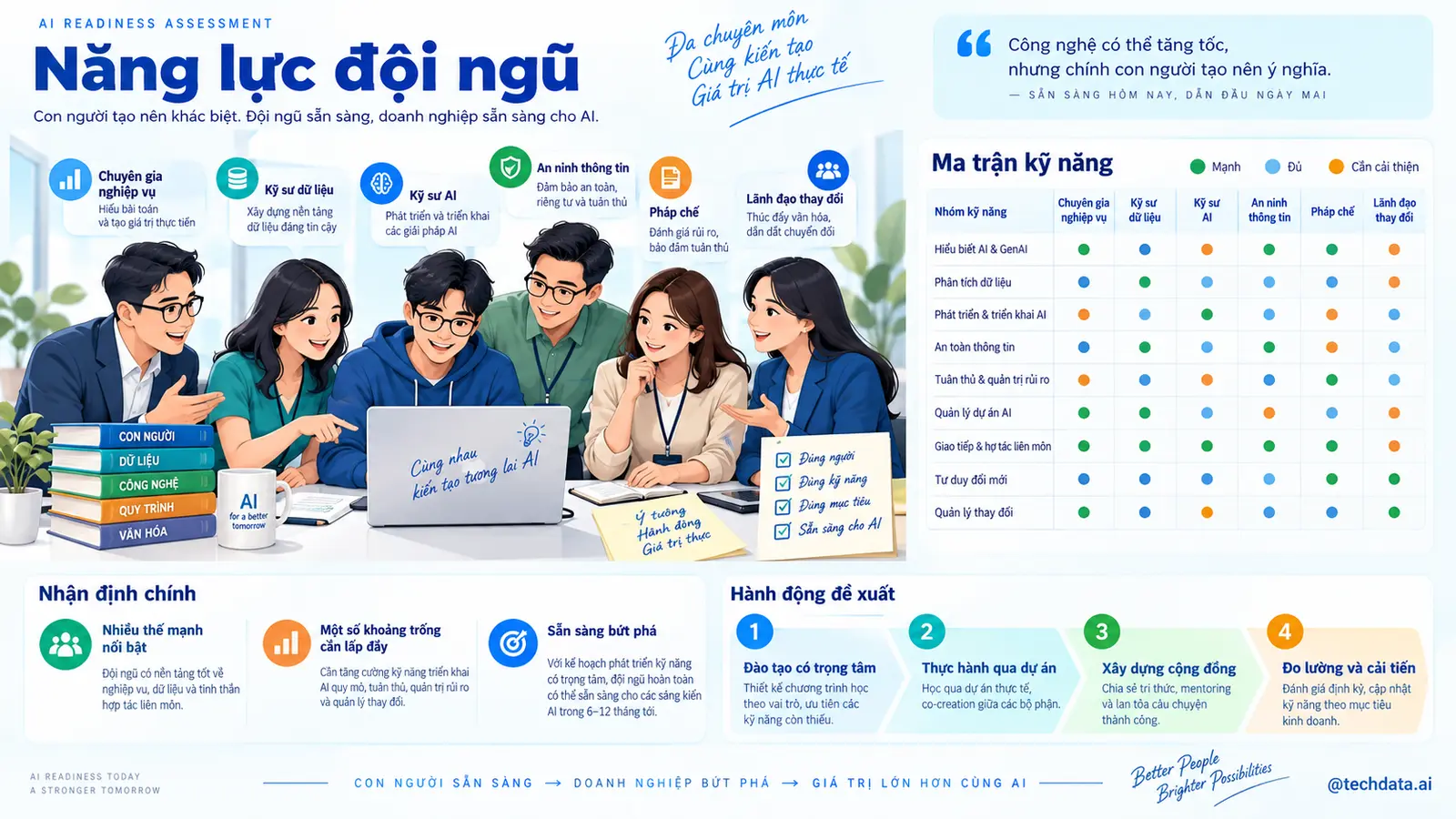 Năng lực đội ngũ AI