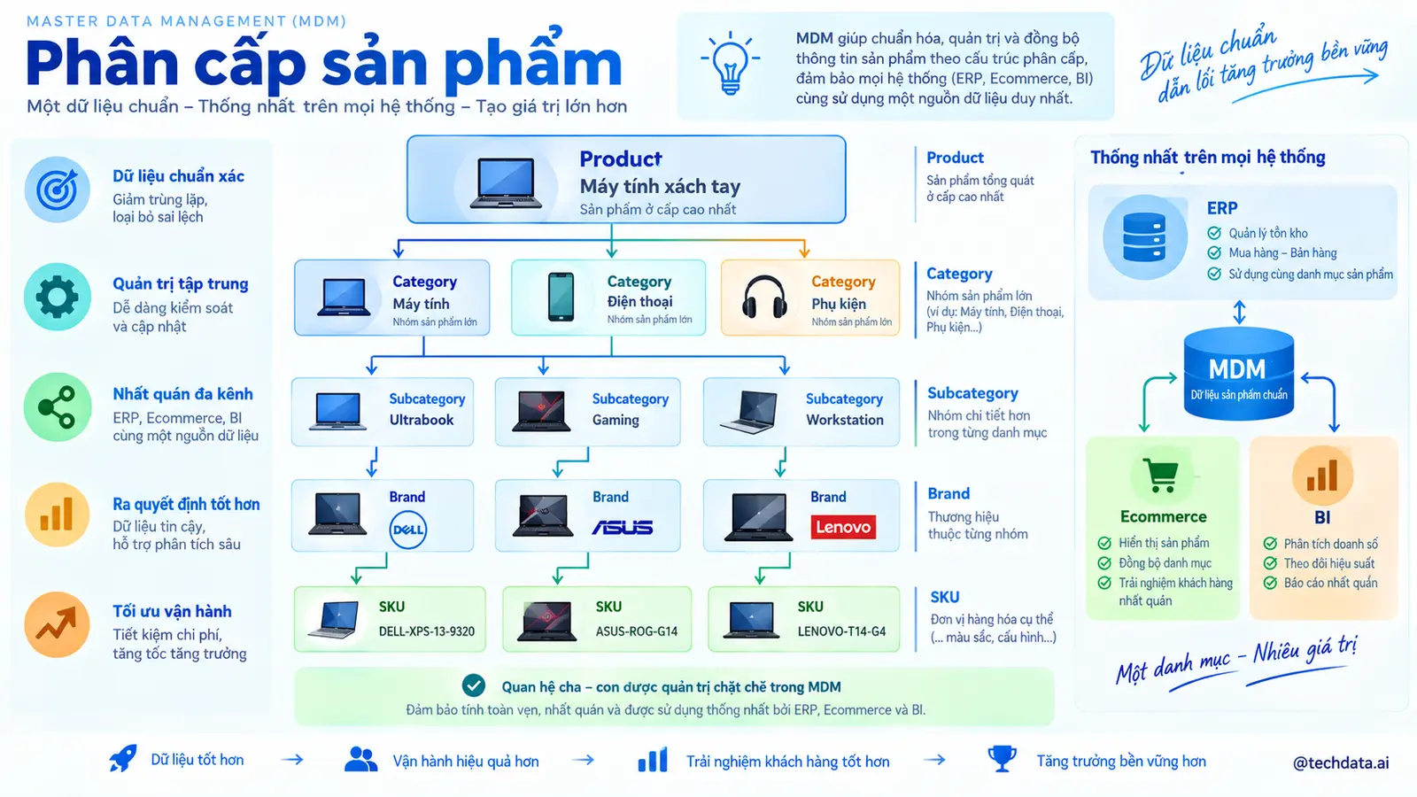 Quản lý phân cấp sản phẩm