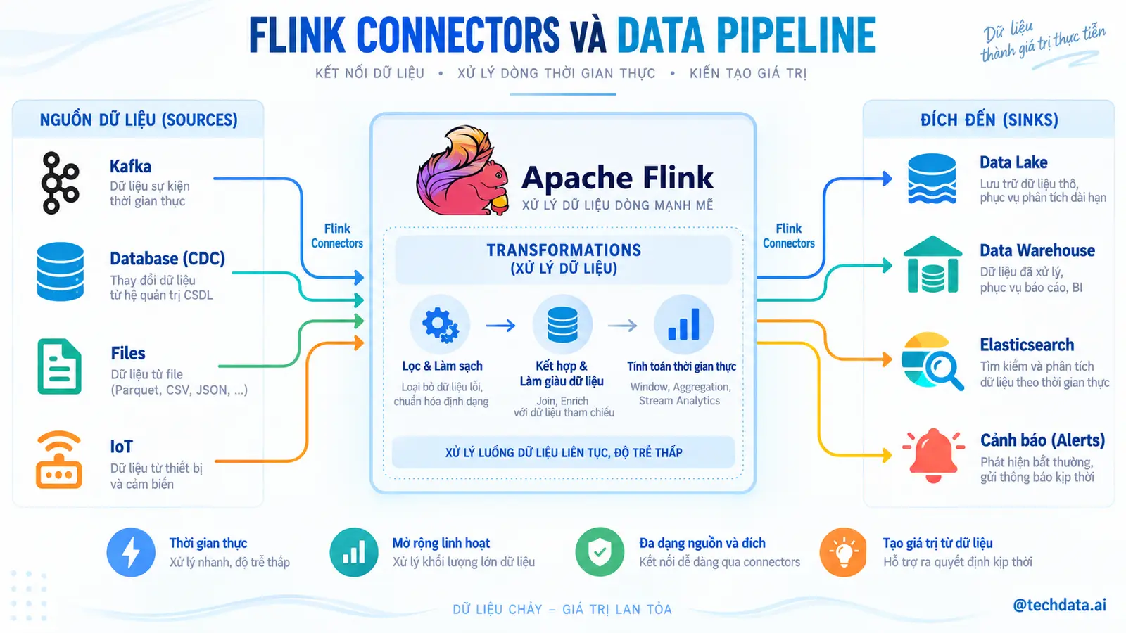 Flink Connectors và Data Pipeline