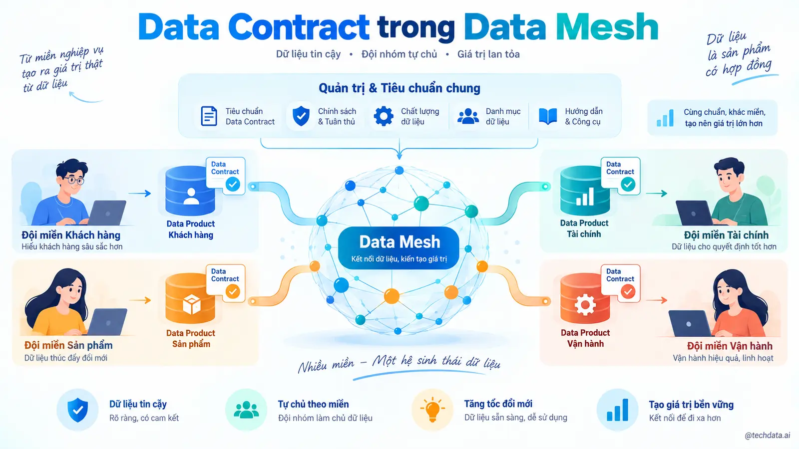 Data Contract trong Data Mesh