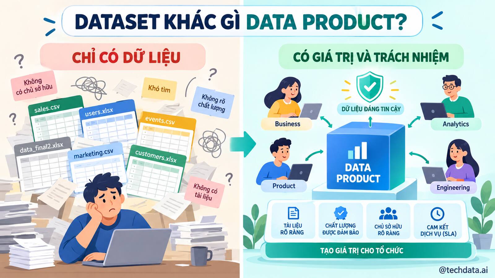 So sánh dataset thông thường với Data Product