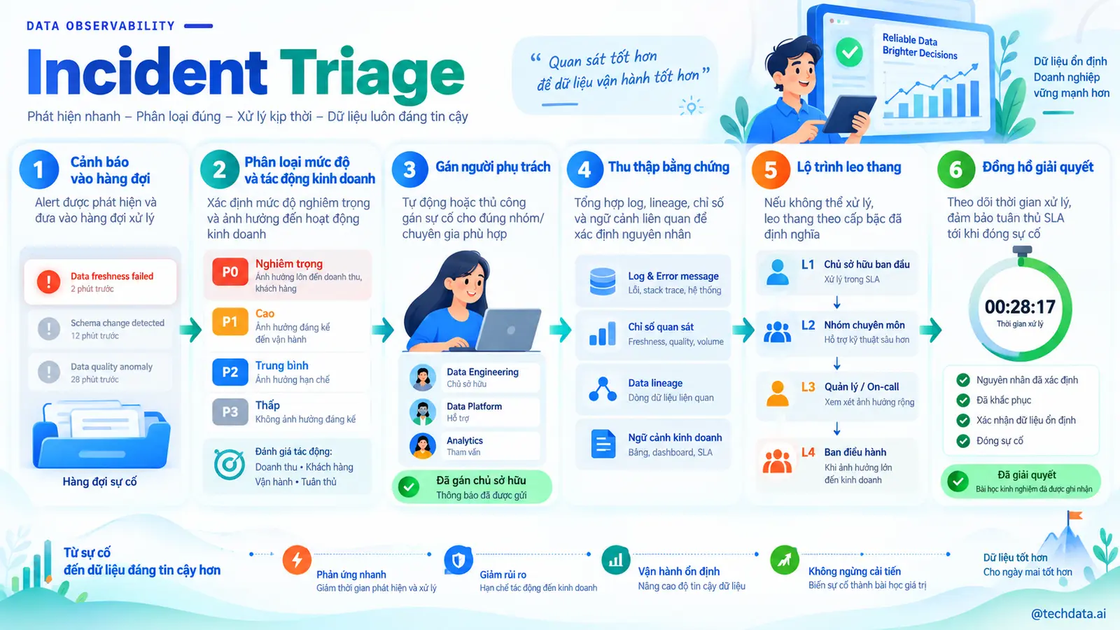 Incident Triage