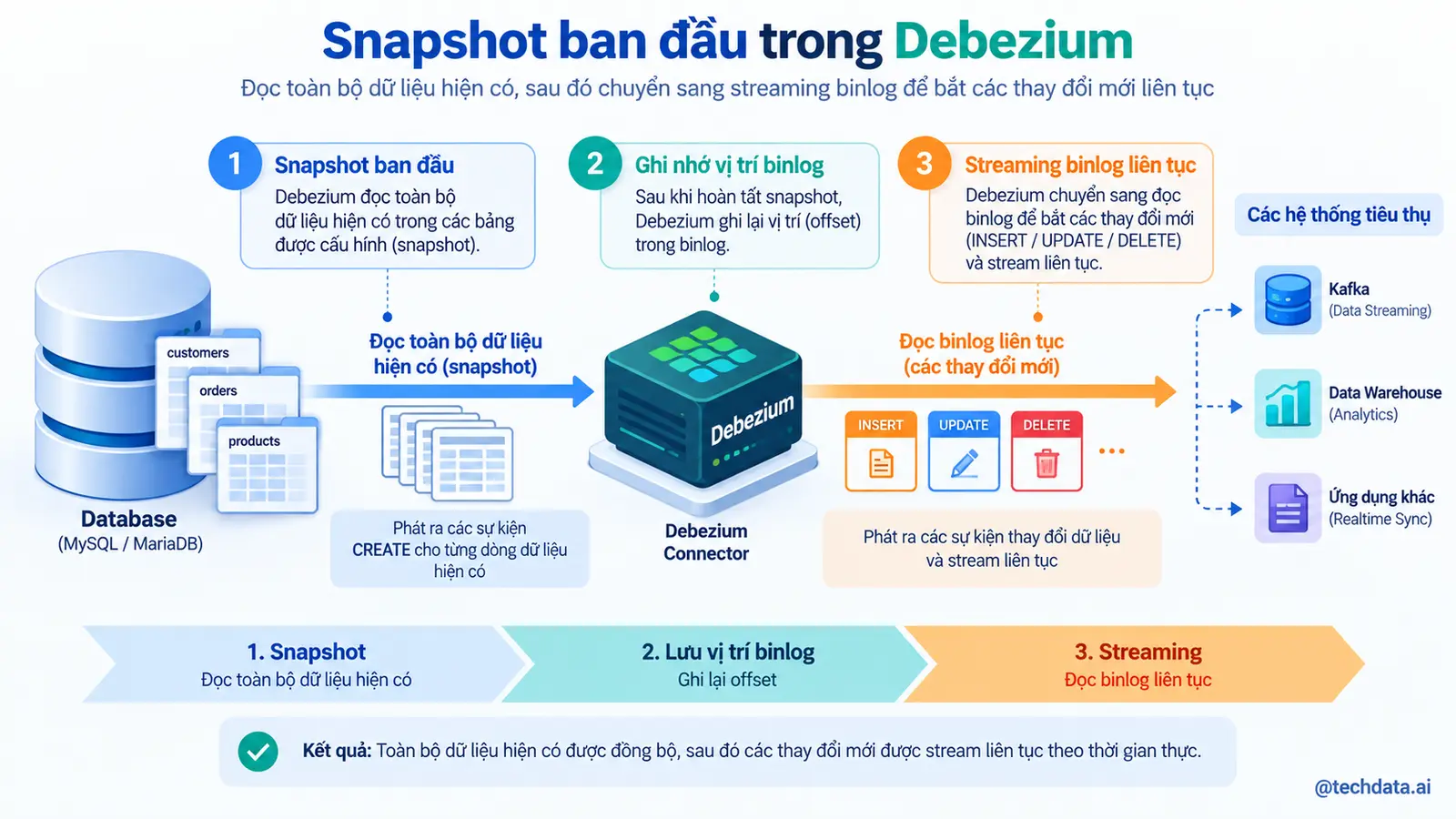 Quy trình Snapshot ban đầu của Debezium