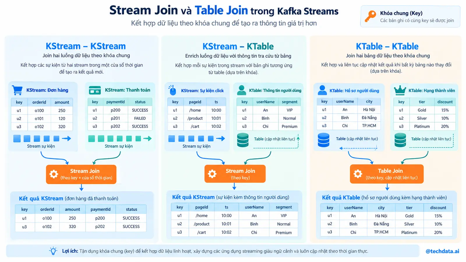 Stream Join và Table Join