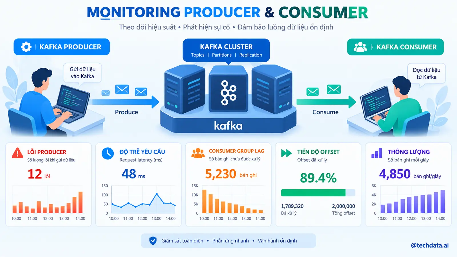 Kafka Producer và Consumer Monitoring