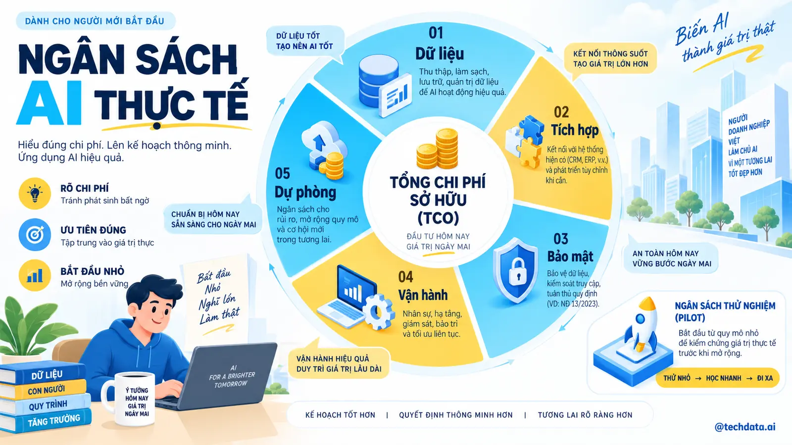 Ngân sách đầu tư AI