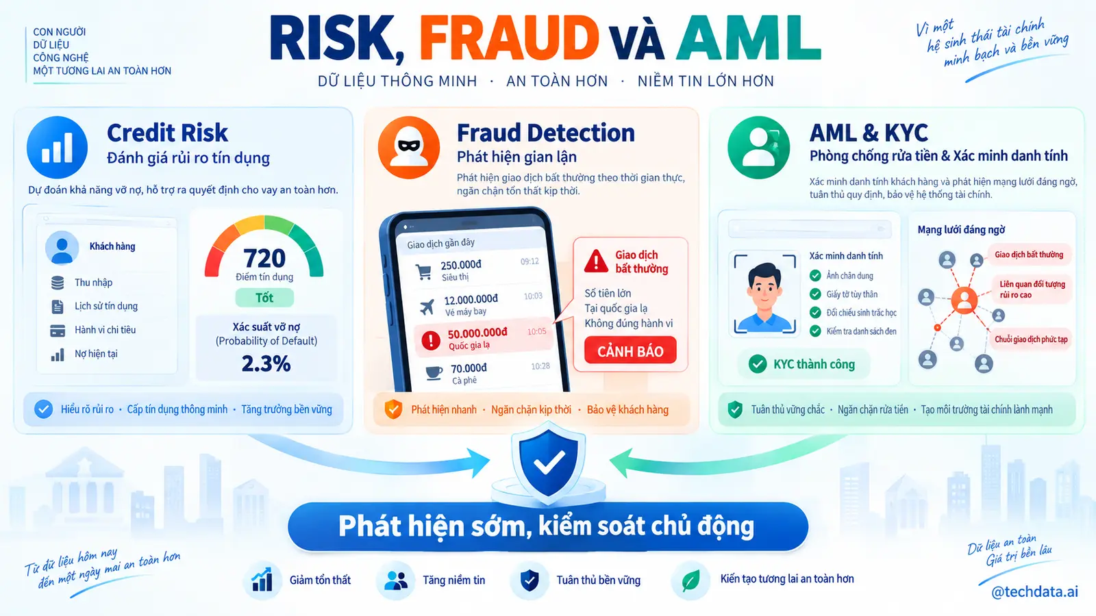 Risk Fraud và AML
