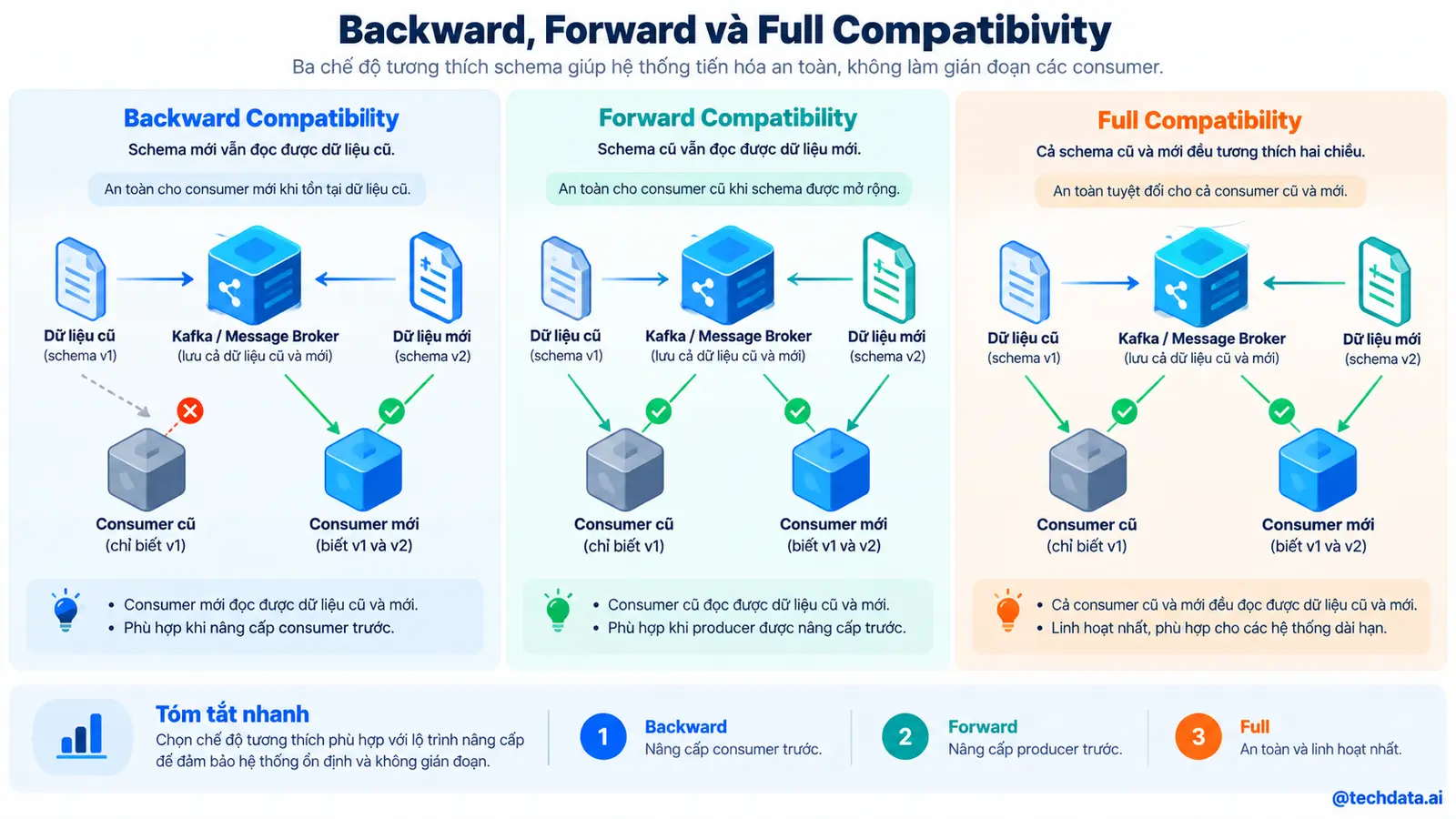 Backward, Forward và Full Compatibility