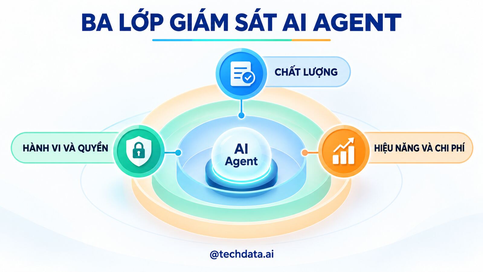Ba lớp giám sát AI Agent trong doanh nghiệp