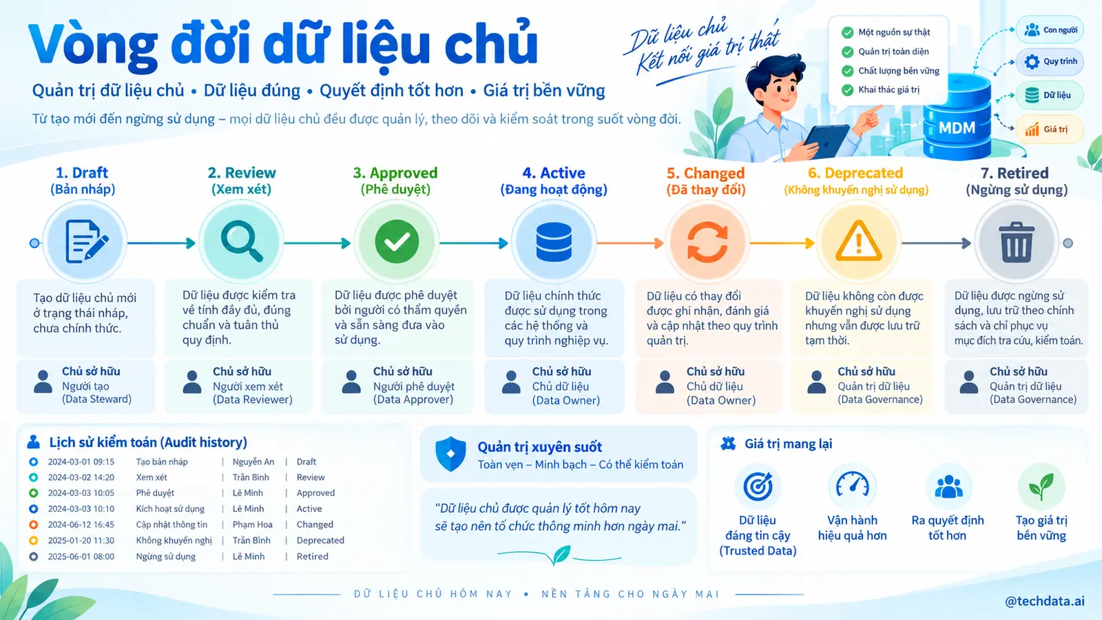 Quản lý vòng đời dữ liệu chủ
