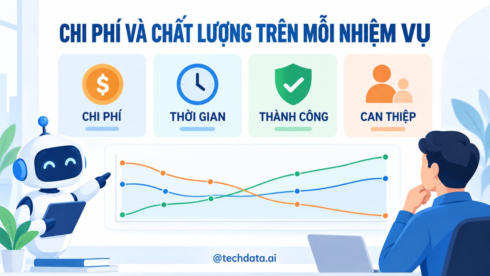 Đo chi phí và chất lượng trên mỗi nhiệm vụ AI Agent