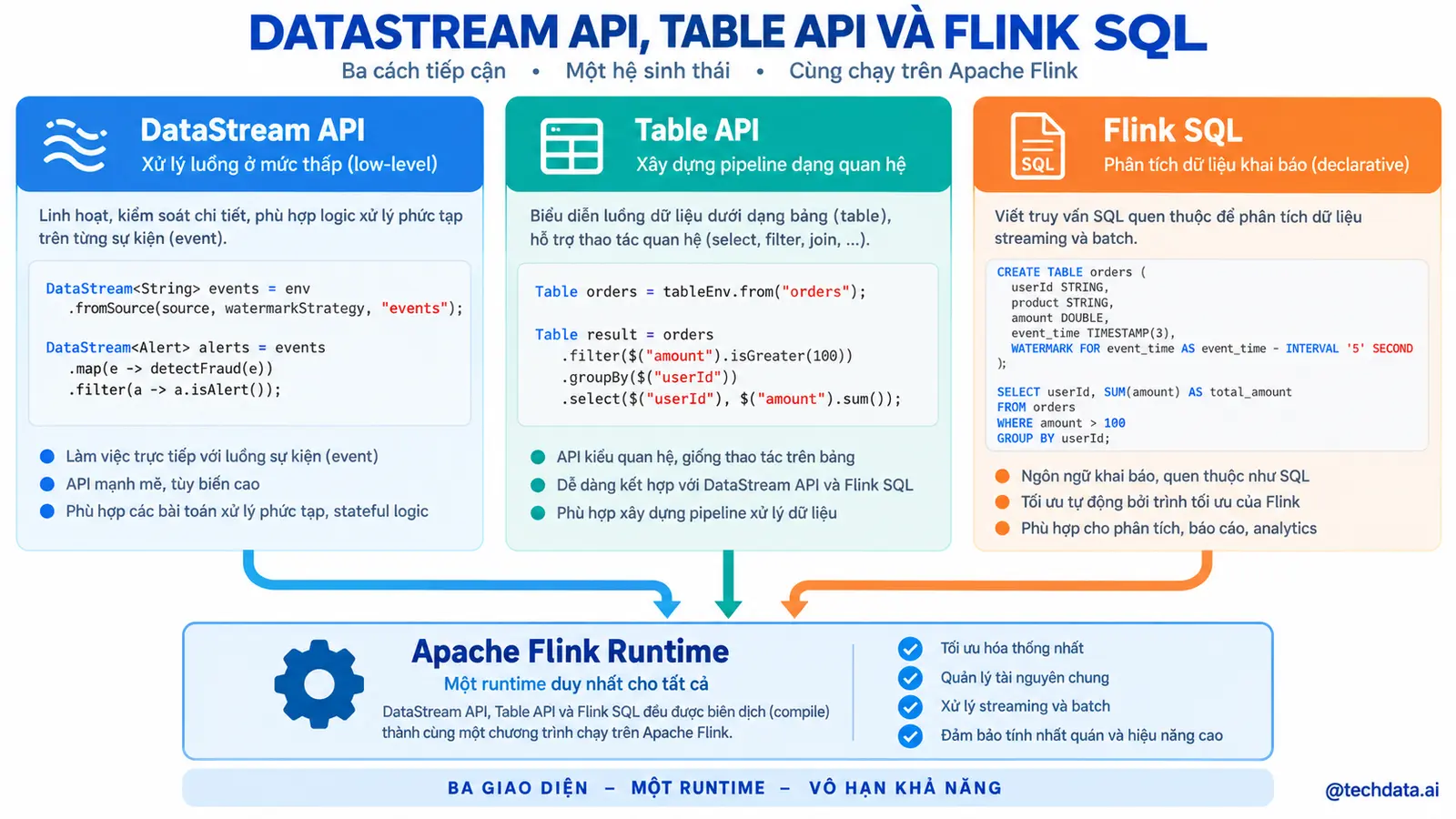 DataStream API Table API và Flink SQL