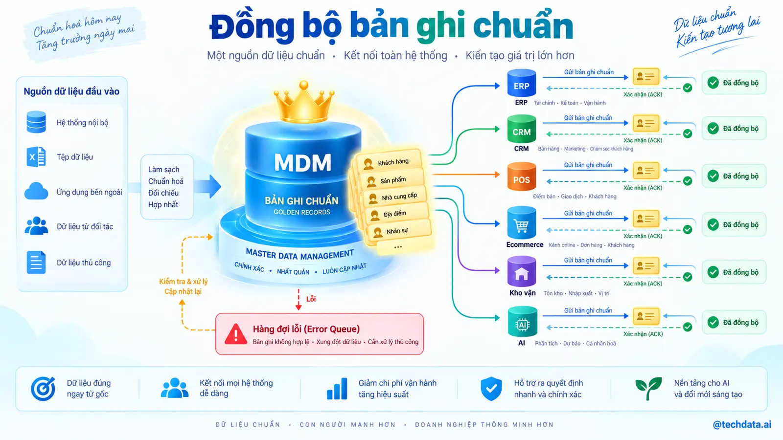Đồng bộ bản ghi chuẩn
