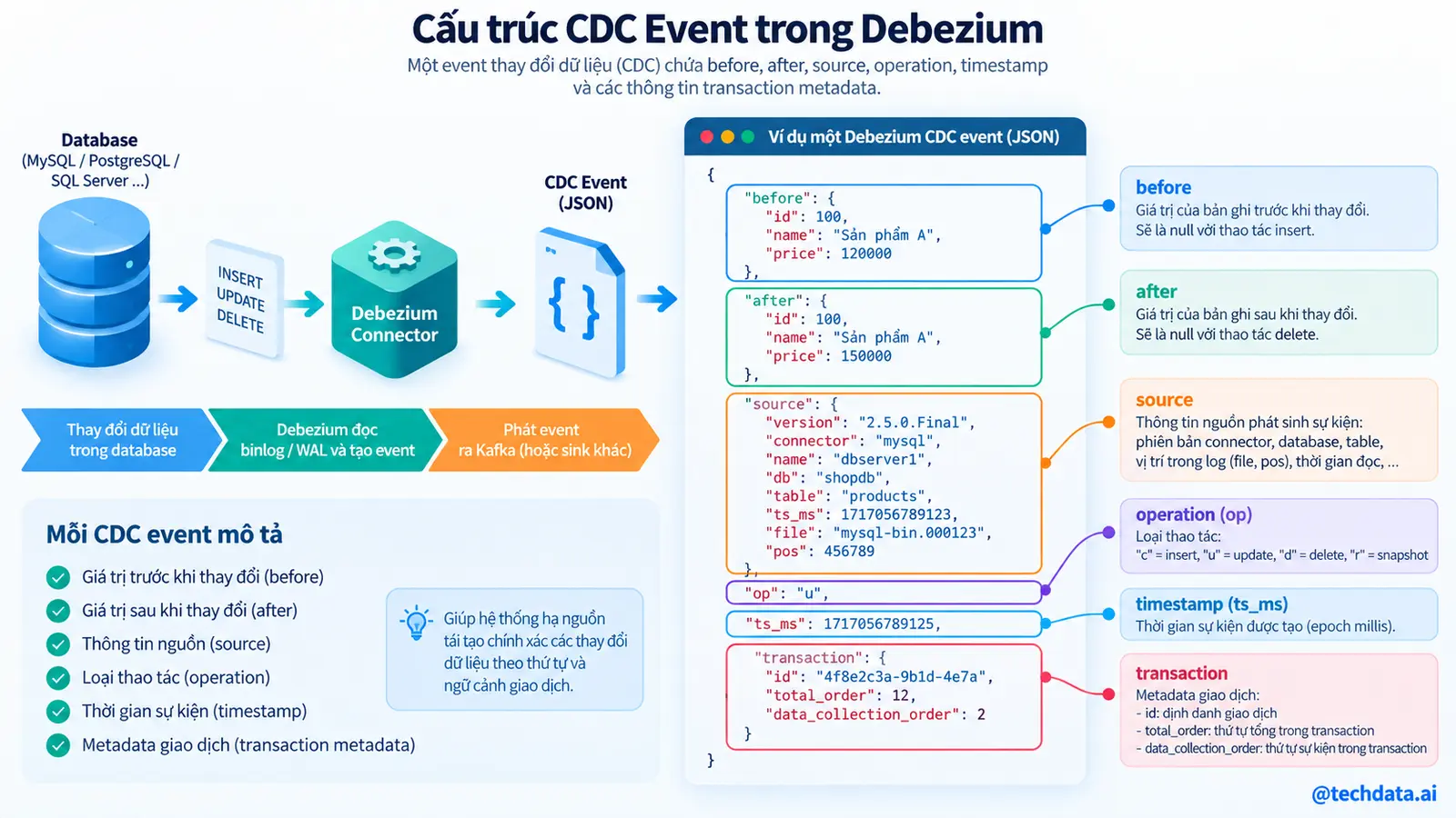 Cấu trúc một CDC Event