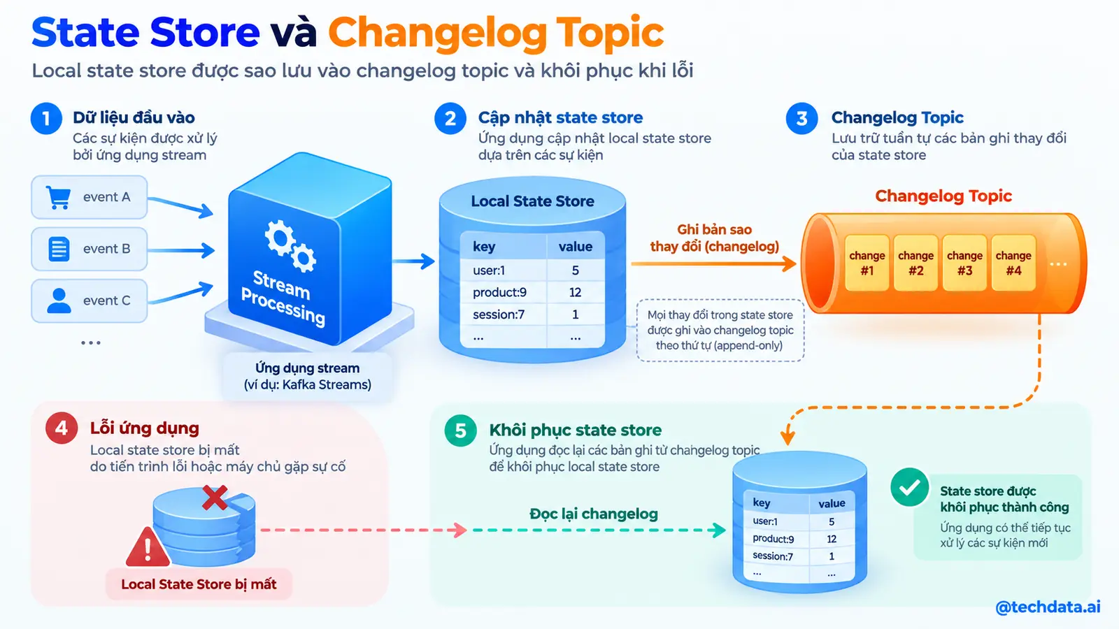 State Store và Changelog Topic