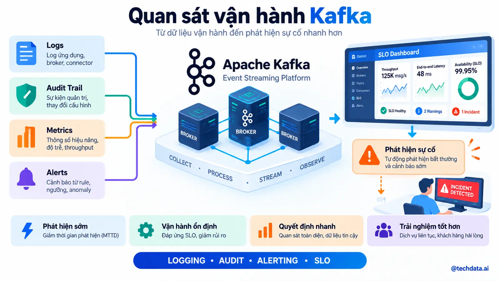 Kafka Logging Audit Alerting và SLO