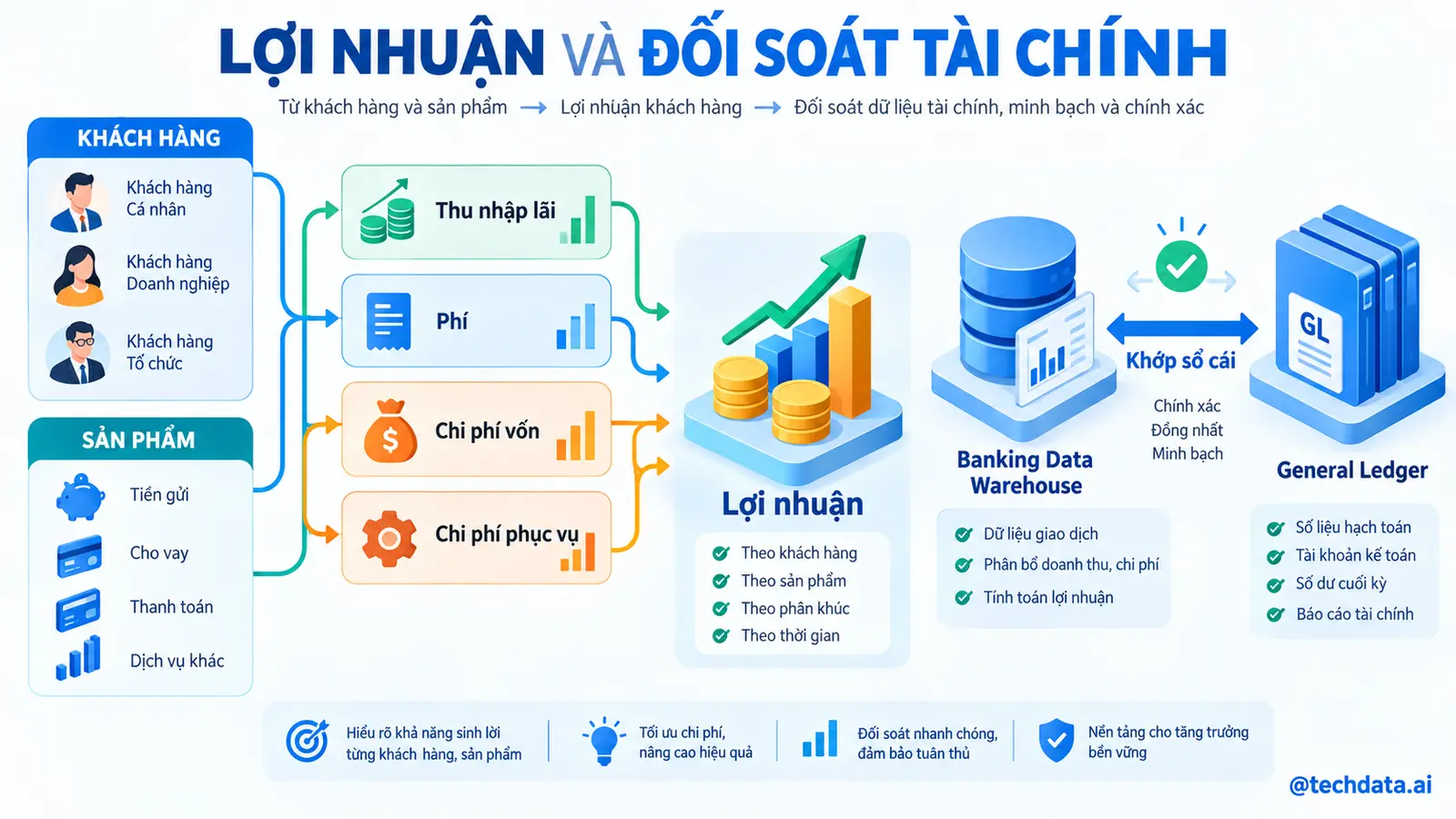 Lợi nhuận và đối soát tài chính